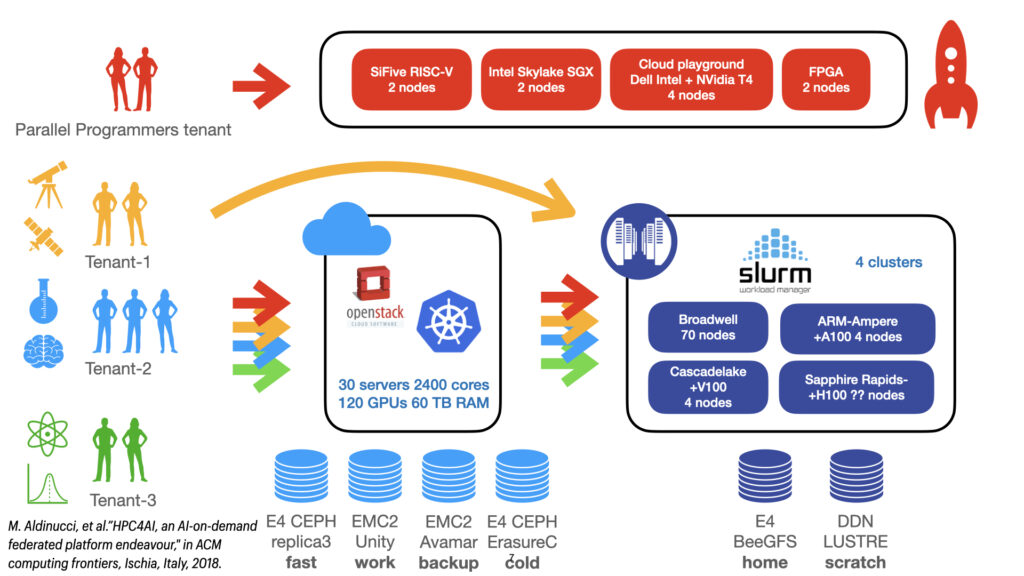 HPC4AI architecture